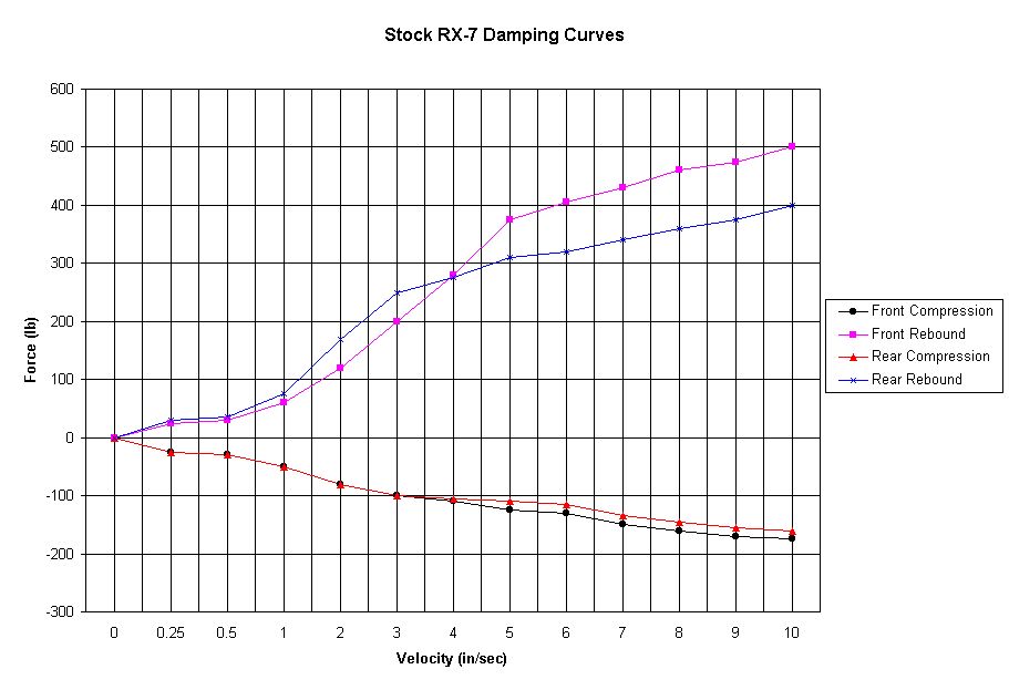 Chart of Stock (Touring, PEG, Base) Data